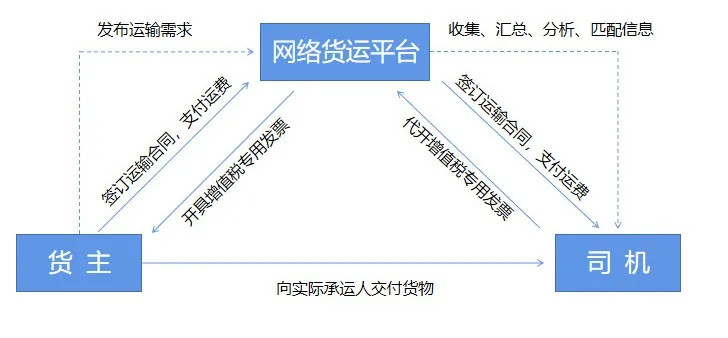 2022年网络货运治理暂行步伐迎来新修订，，，，物盛行业整合期即将到来！- 物流新闻 - 海南洋浦航力物流有限公司