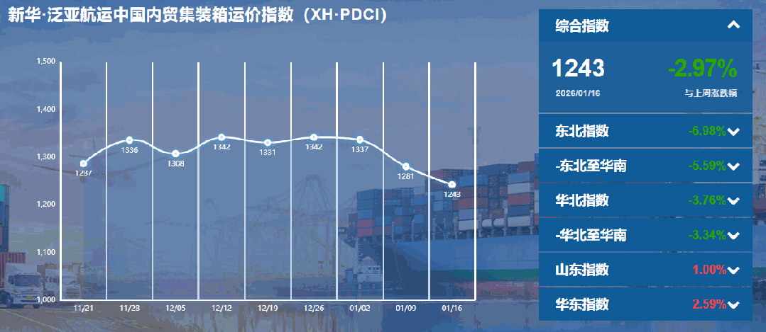 内贸集装箱运价指数一连下行，，货主迎来本钱优化窗口期