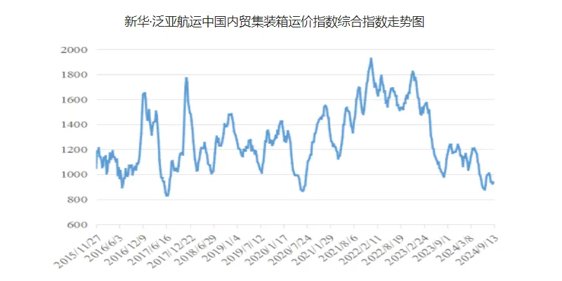 运价小幅上涨，，，，，，本期（9月7~13日）中海内贸集运指数报941点