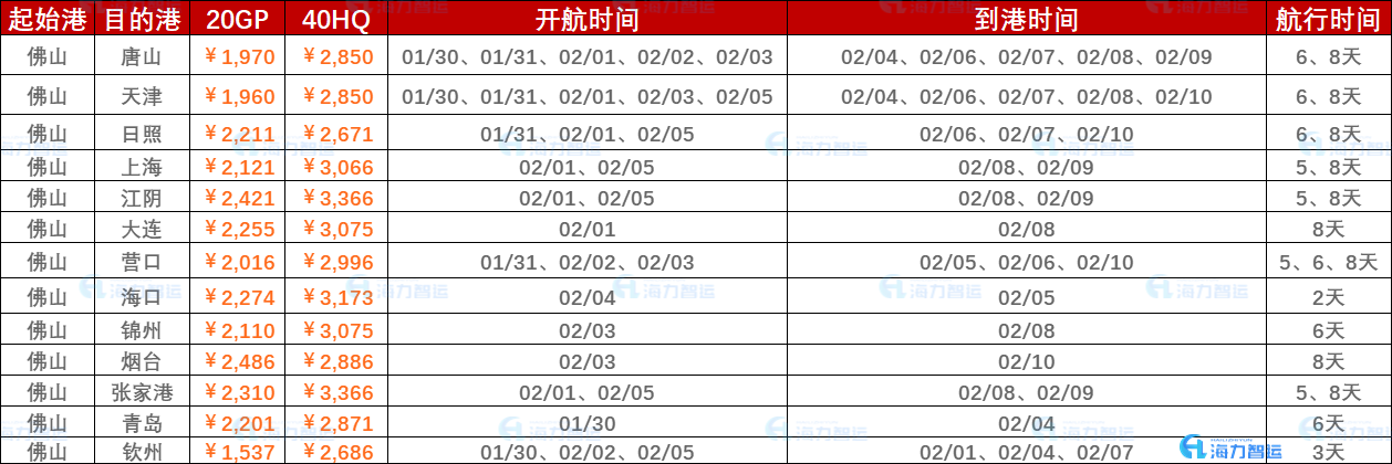 一连上涨，，，，，，本期2024年3月2~8日中海内贸集装箱运价指数报1141点  --  bevictor伟德官网物流