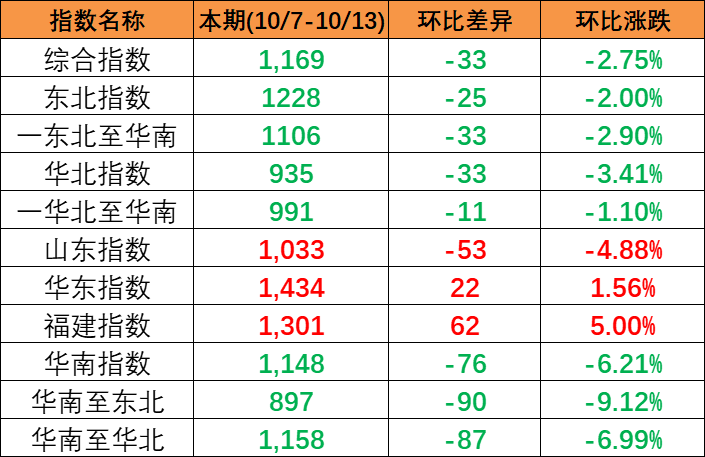 继续下跌，，本期中海内贸集装箱运价指数报1169点（2023年10月7~13日）
