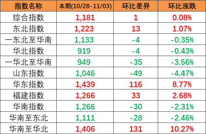 内贸海运市场一连回落，，，，本期（2023年3月25日至3月31日）中海内贸集装箱运价指数泛起下跌趋势  --  bevictor伟德官网物流