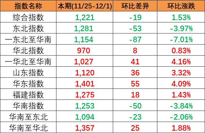 2024年1月13~19日本期中海内贸集装箱运价指数分化显着区域子指数3涨3跌  --  bevictor伟德官网物流