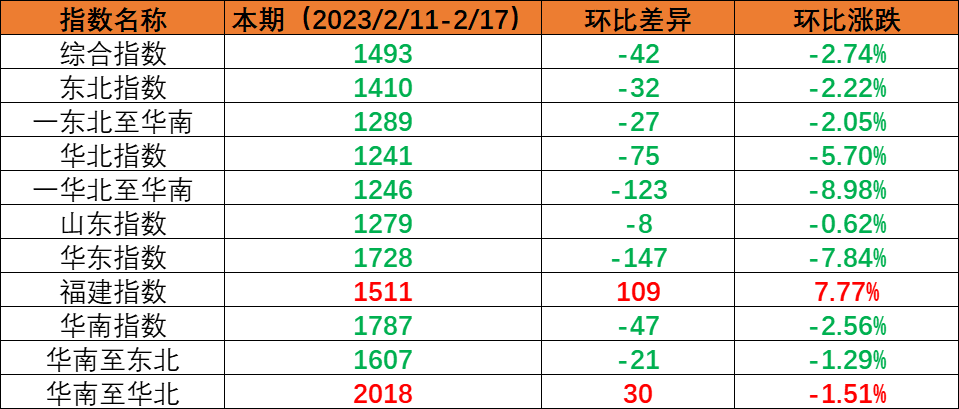 海运价钱已经回到疫情前水平，，但空运用度仍比疫情前贵50%  --  bevictor伟德官网物流