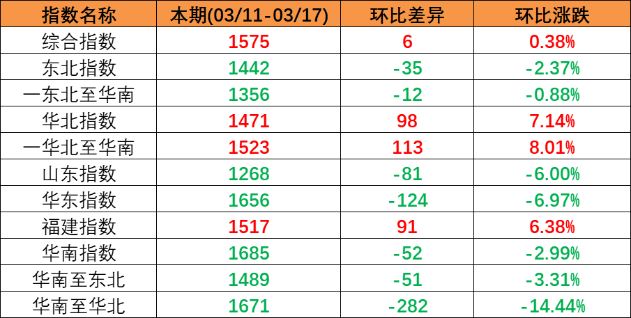 内贸海运市场平稳运行，，，，本期（2023年3月11日至3月17日）中海内贸集装箱运价指数微涨