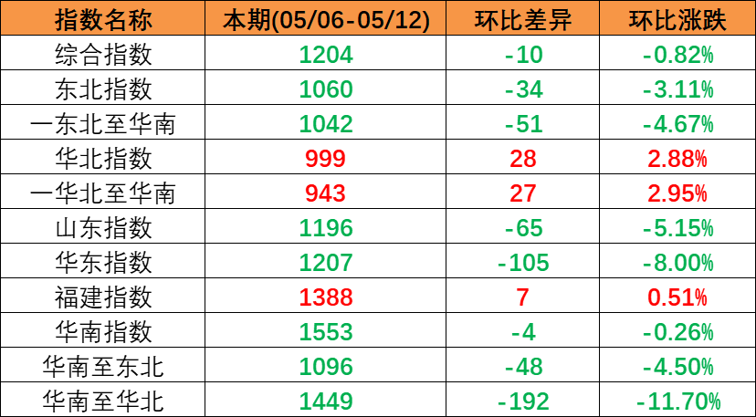 海运行业新闻_集装箱运输_航运_水运资讯  -- bevictor伟德官网物流