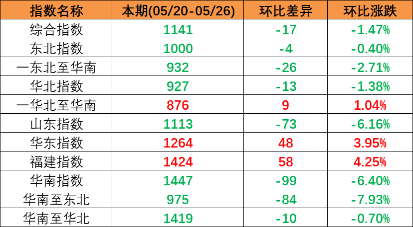 降低航速成为稳固海运价钱的行动  --  bevictor伟德官网物流