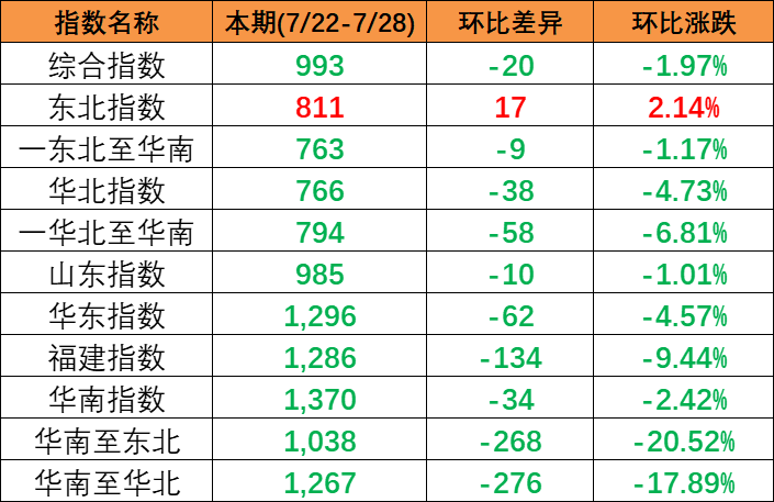 集装箱海运货物运输“转运”与“直航”界说及区别