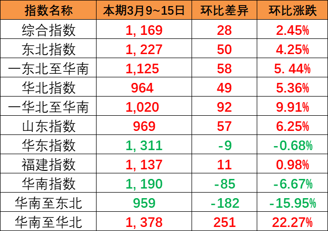 整体上涨趋势显着，，，，，中海内贸集运指数报1169点