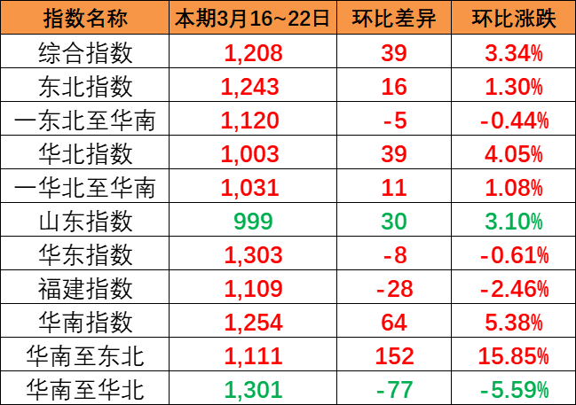 海运货运量平稳，，，，，本期内贸集装箱运价指数报1208点