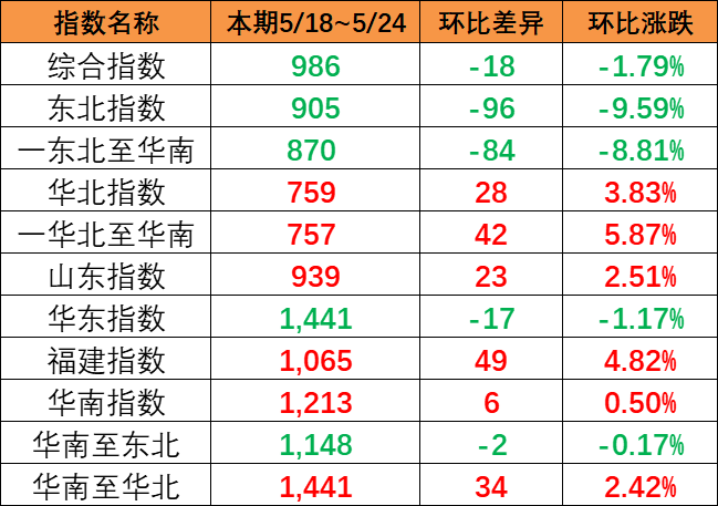 内贸集装箱运价指数继续下跌，，，，本期5月18~24日报986点