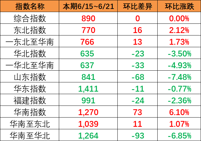 整体运量坚持平稳，，，，，本期中海内贸集运指数环比持平