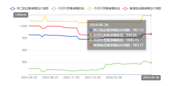 西江洪水致外来货物镌汰，，，，，珠江航运综合运价指数报收948.97