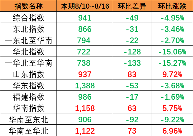 一连降雨影响市场出运，，，，本期（8月10~8月16日）中海内贸集运指数报941点