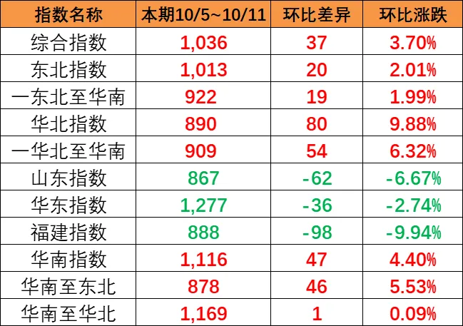 东北和华北到华南涨幅较大，，，本期（10月5~11日）中海内贸集运指数报1036点