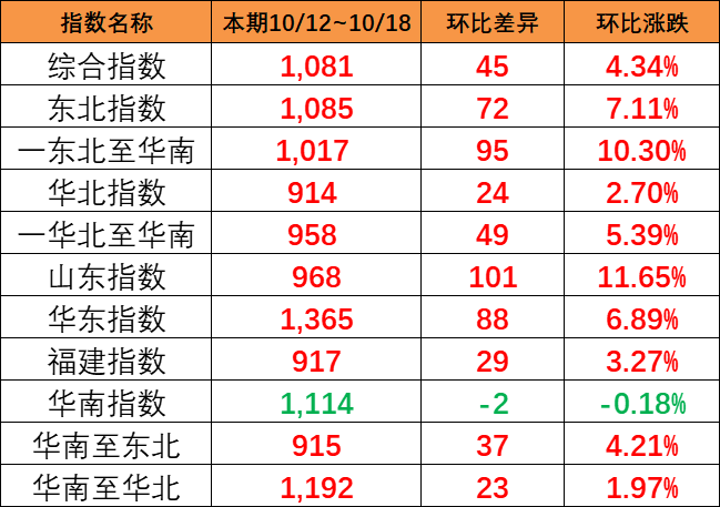 海运旺季迹象泛起，，，本期（10月12~18日）中海内贸集运指数报1081点