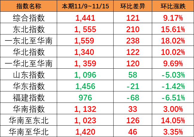 一连大幅上涨，，，本期（11/9~11/15）中海内贸集运指数大涨121点