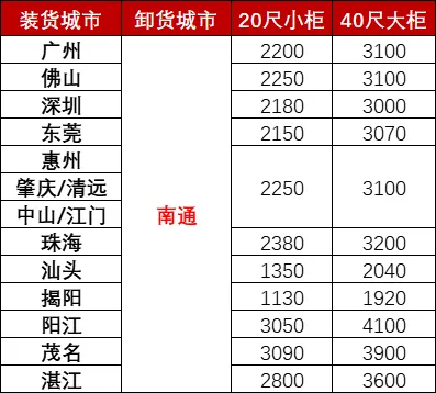 12月广东各都会到南通海运，，，海运用度多小钱？？？？？