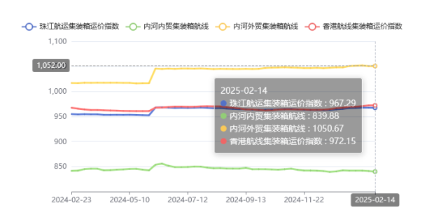 集装箱航线运价整体维稳，，，2025年第五期珠江航运指数小幅下跌