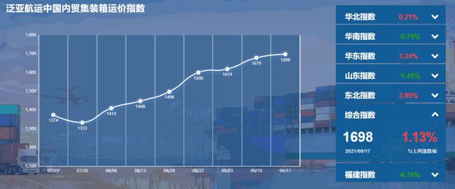 终端需求疲软，，，，本期珠江航运综合运价指数下跌4.45点  --  bevictor伟德官网物流