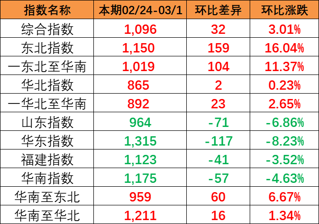 流向指数全线上涨，，，本期中海内贸集装箱运价指数报1096点