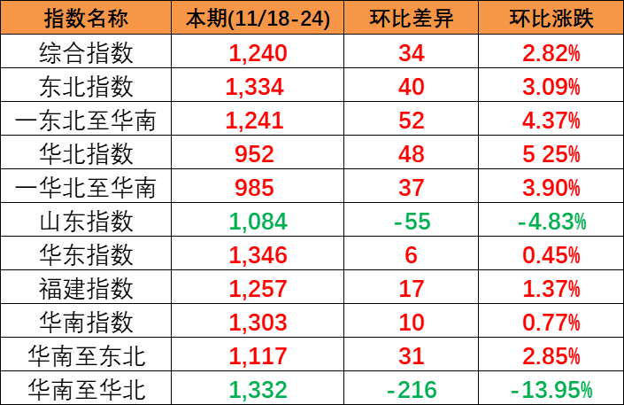 供需平稳小幅上涨，，，本期(2023/11/18-24)中海内贸集装箱运价指数报1240点