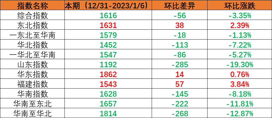 内贸集装箱运输市场需求小幅回落，，本期（2022年12月31日至2023年1月6日）中海内贸集装箱运价指数环比下跌