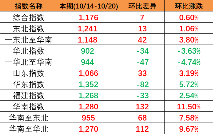本期中海内贸集装箱运价指数“三涨一跌”，，报1176点